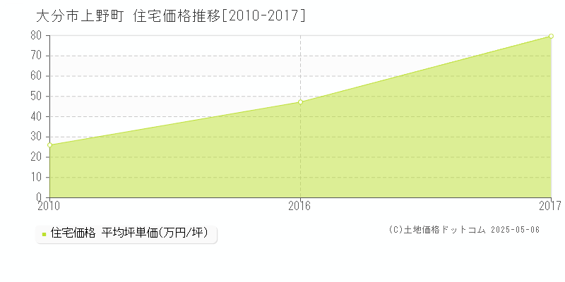 大分市上野町の住宅価格推移グラフ 