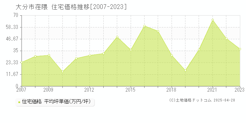 大分市荏隈の住宅取引事例推移グラフ 