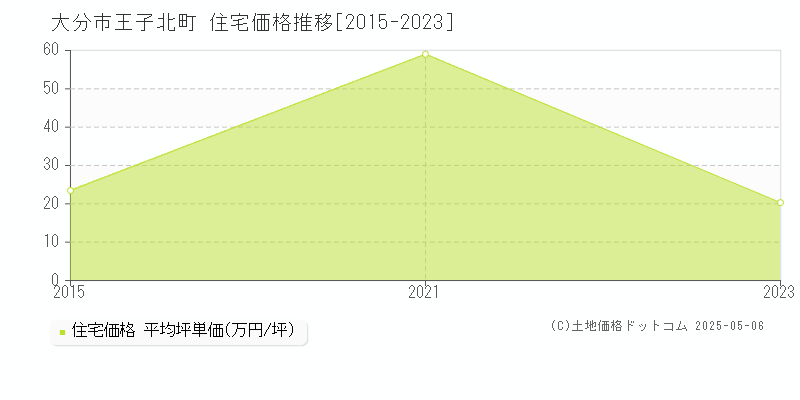 王子北町(大分市)の住宅価格推移グラフ(坪単価)[2015-2023年]