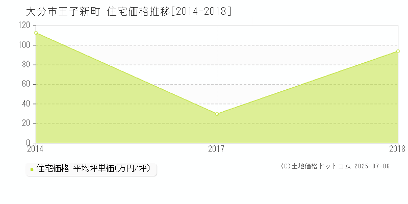 王子新町(大分市)の住宅価格推移グラフ(坪単価)[2014-2018年]
