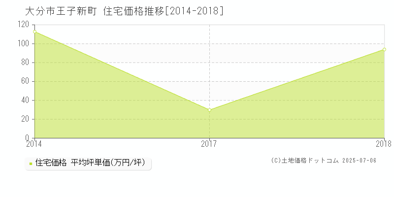 大分市王子新町の住宅取引事例推移グラフ 