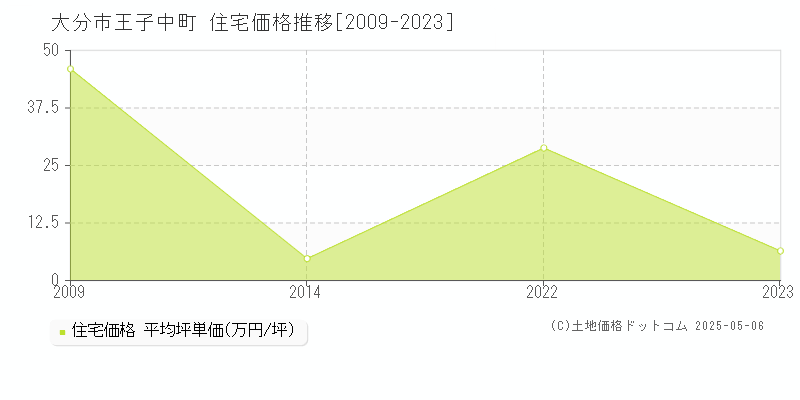 王子中町(大分市)の住宅価格推移グラフ(坪単価)[2009-2023年]