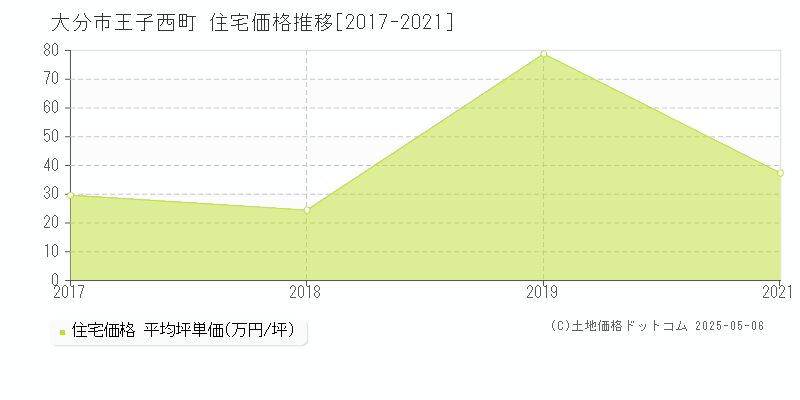 王子西町(大分市)の住宅価格推移グラフ(坪単価)[2017-2021年]