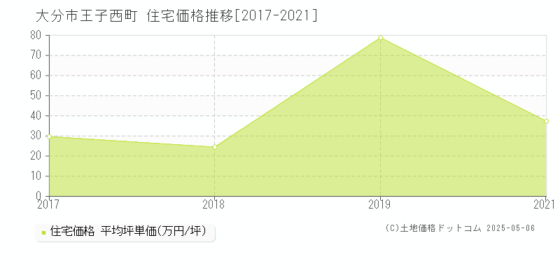 大分市王子西町の住宅価格推移グラフ 