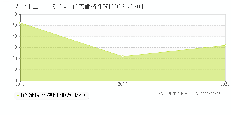 王子山の手町(大分市)の住宅価格推移グラフ(坪単価)[2013-2020年]