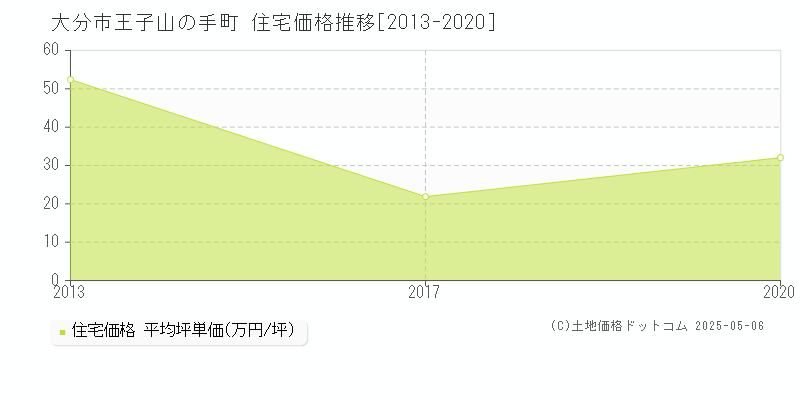 大分市王子山の手町の住宅価格推移グラフ 