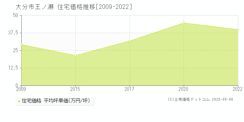 王ノ瀬(大分市)の住宅価格推移グラフ(坪単価)[2009-2022年]