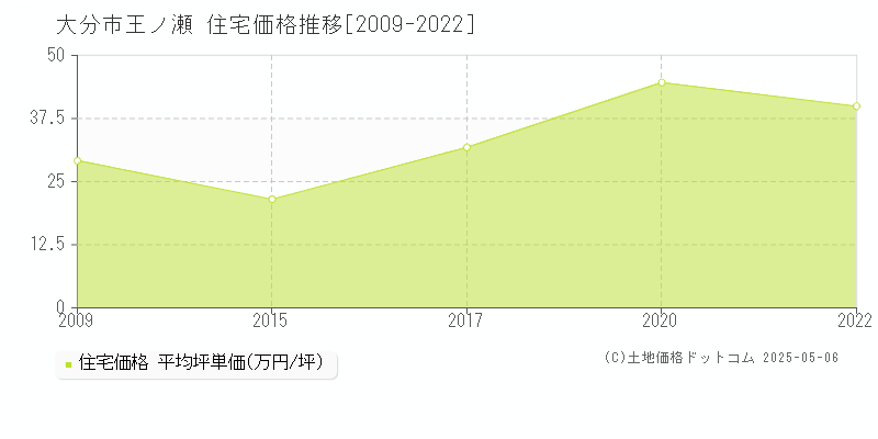 大分市王ノ瀬の住宅価格推移グラフ 