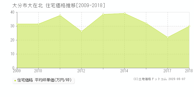 大在北(大分市)の住宅価格推移グラフ(坪単価)[2009-2018年]