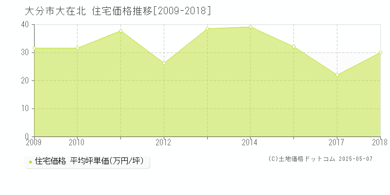 大分市大在北の住宅価格推移グラフ 