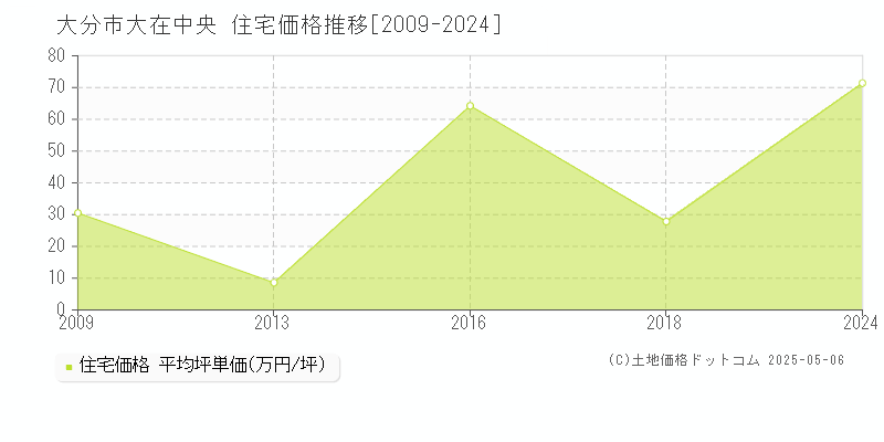 大在中央(大分市)の住宅価格推移グラフ(坪単価)[2009-2024年]