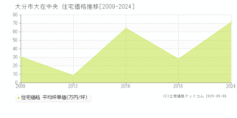 大分市大在中央の住宅価格推移グラフ 