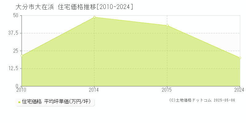 大在浜(大分市)の住宅価格推移グラフ(坪単価)[2010-2024年]