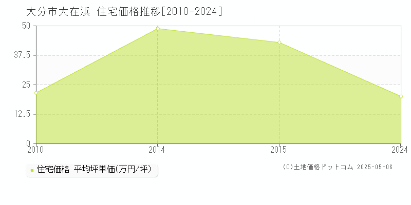 大分市大在浜の住宅取引事例推移グラフ 