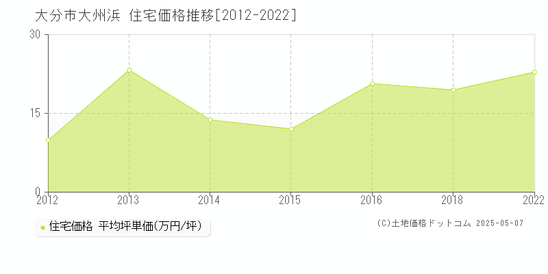 大州浜(大分市)の住宅価格推移グラフ(坪単価)[2012-2022年]