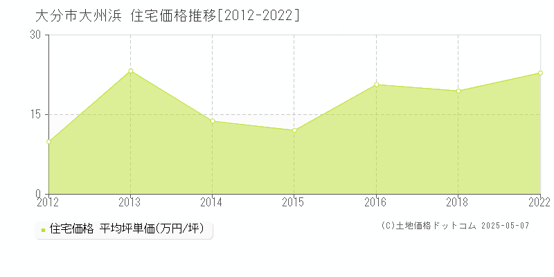 大分市大州浜の住宅価格推移グラフ 