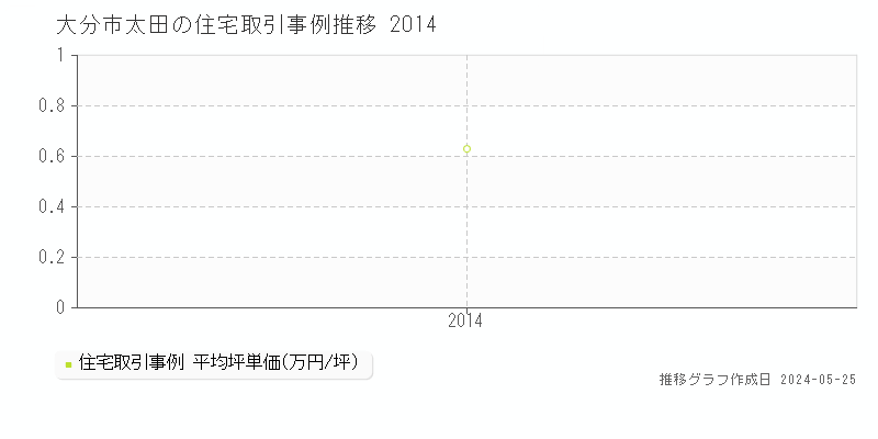 大分市太田の住宅価格推移グラフ 