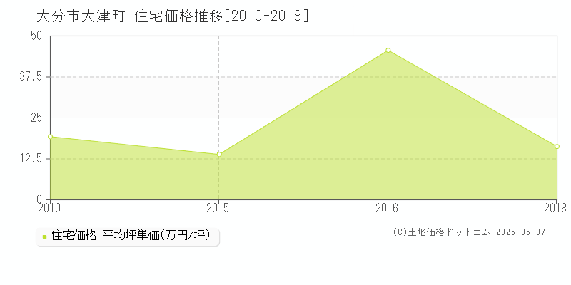 大津町(大分市)の住宅価格推移グラフ(坪単価)[2010-2018年]
