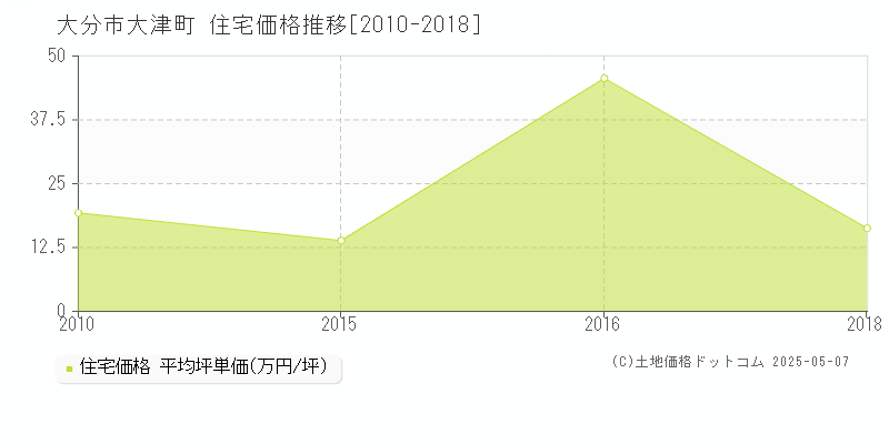 大分市大津町の住宅取引事例推移グラフ 