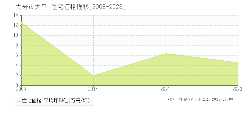 大平(大分市)の住宅価格推移グラフ(坪単価)[2008-2023年]
