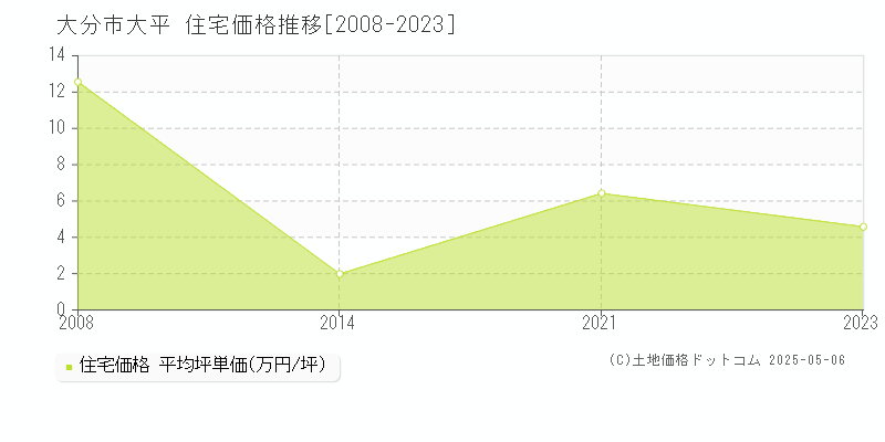 大分市大平の住宅取引事例推移グラフ 