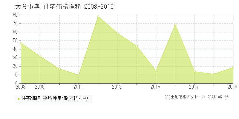 奥(大分市)の住宅価格推移グラフ(坪単価)[2008-2019年]