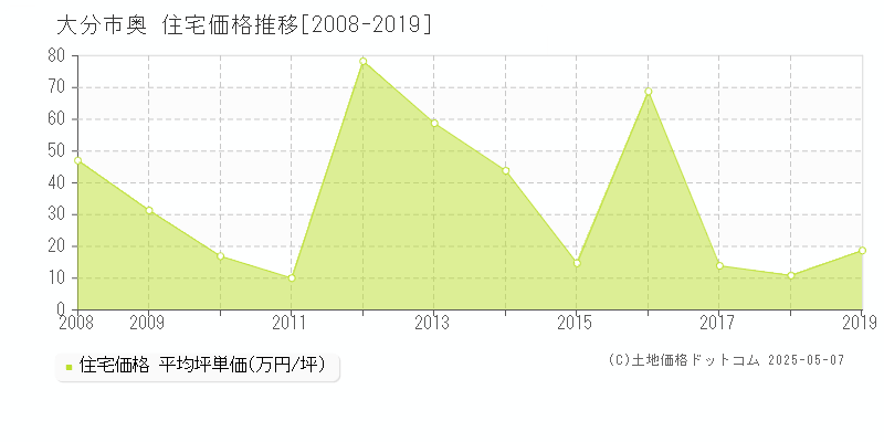 大分市奥の住宅取引事例推移グラフ 