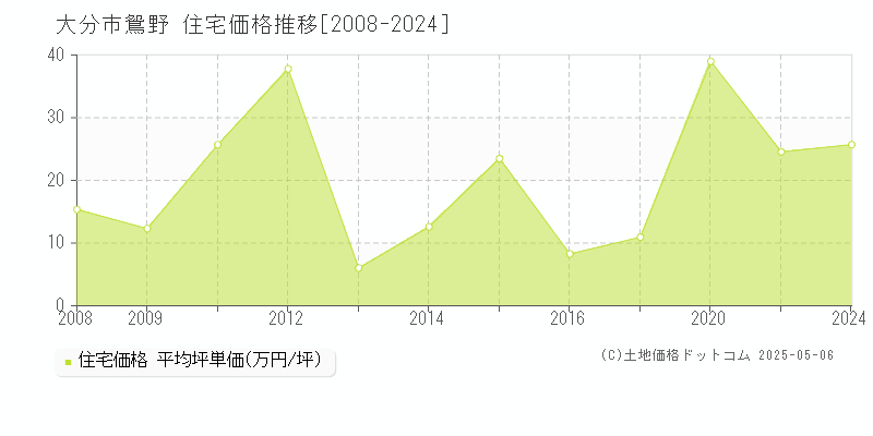 鴛野(大分市)の住宅価格推移グラフ(坪単価)[2008-2024年]