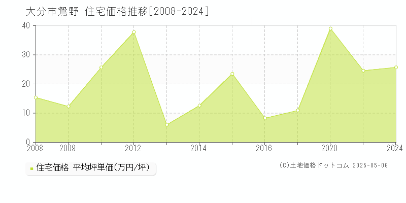 大分市鴛野の住宅取引事例推移グラフ 