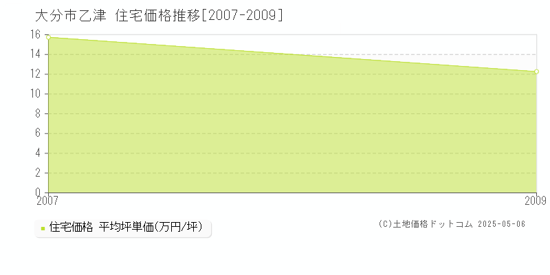 乙津(大分市)の住宅価格推移グラフ(坪単価)[2007-2009年]