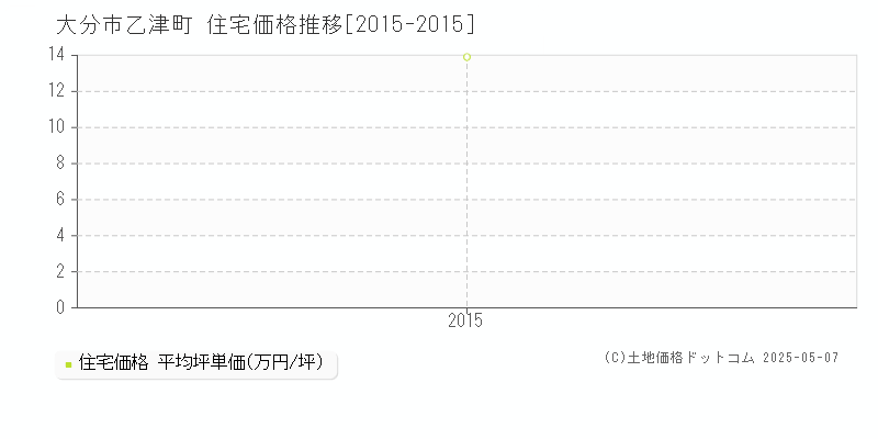 大分市乙津町の住宅価格推移グラフ 