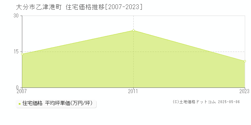 乙津港町(大分市)の住宅価格推移グラフ(坪単価)[2007-2023年]
