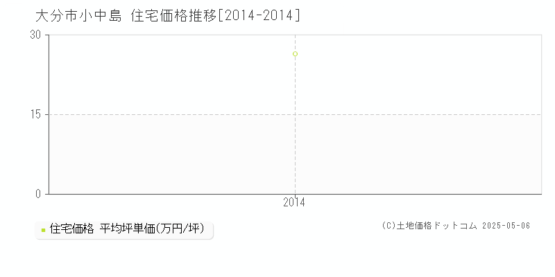 小中島(大分市)の住宅価格推移グラフ(坪単価)[2014-2014年]
