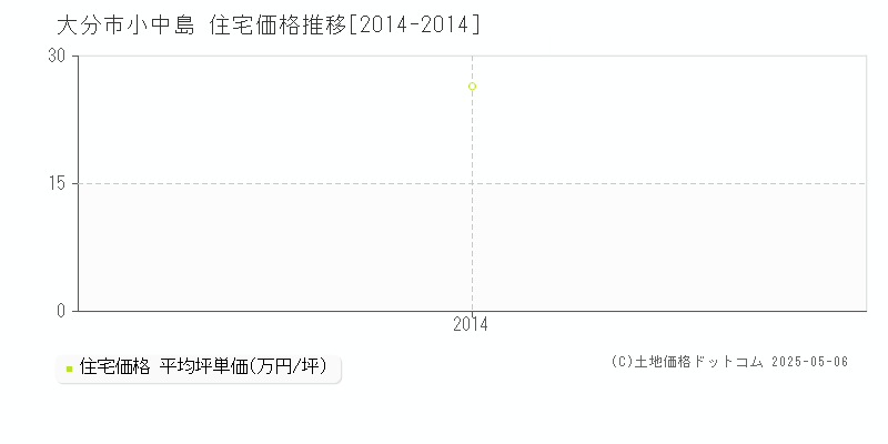 大分市小中島の住宅価格推移グラフ 