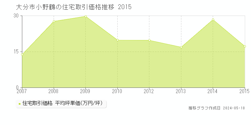 大分市小野鶴の住宅価格推移グラフ 