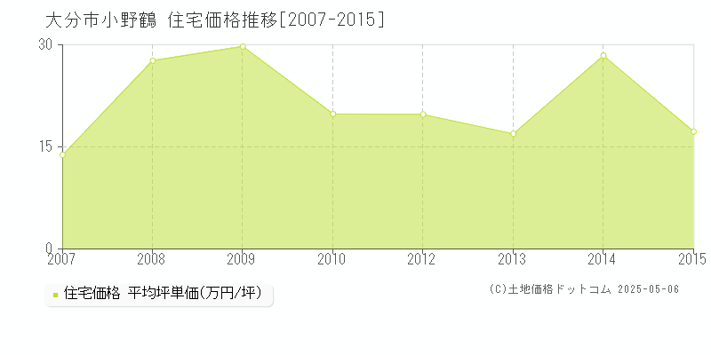 小野鶴(大分市)の住宅価格推移グラフ(坪単価)[2007-2015年]
