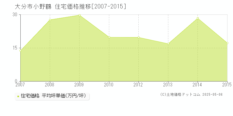 大分市小野鶴の住宅価格推移グラフ 