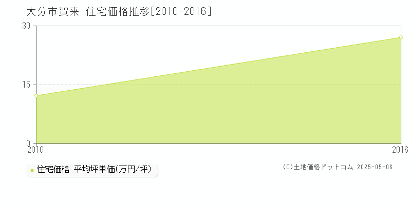 賀来(大分市)の住宅価格推移グラフ(坪単価)[2010-2016年]