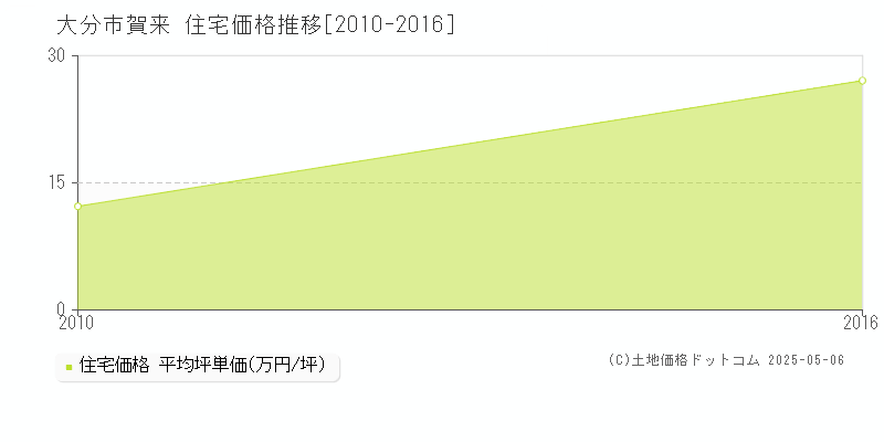 大分市賀来の住宅価格推移グラフ 