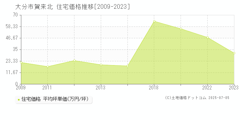 賀来北(大分市)の住宅価格推移グラフ(坪単価)[2009-2023年]