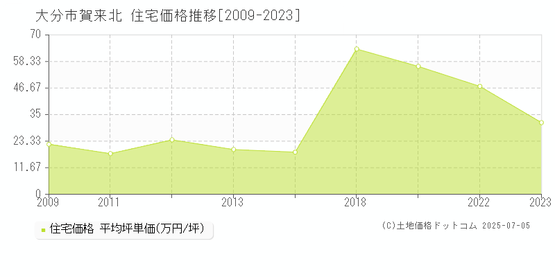 大分市賀来北の住宅価格推移グラフ 