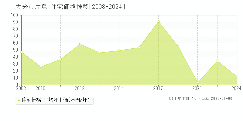 片島(大分市)の住宅価格推移グラフ(坪単価)[2008-2024年]