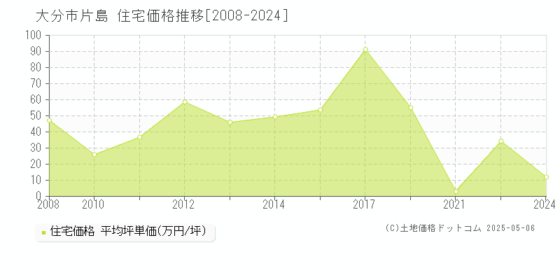 大分市片島の住宅取引事例推移グラフ 