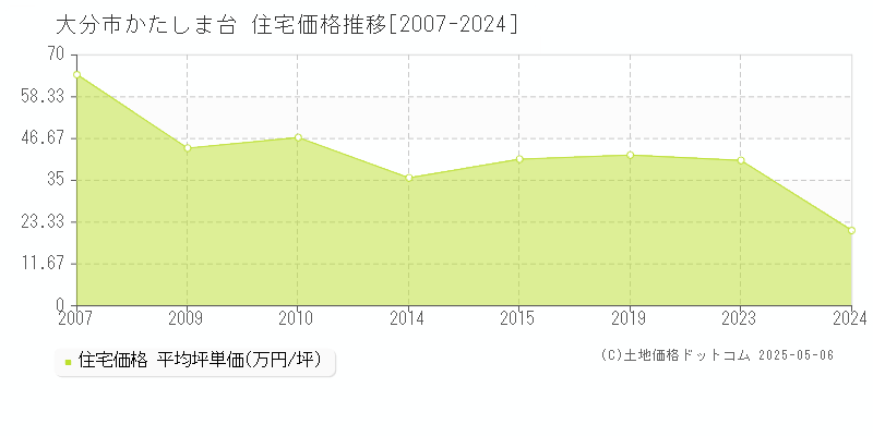 大分市かたしま台の住宅価格推移グラフ 