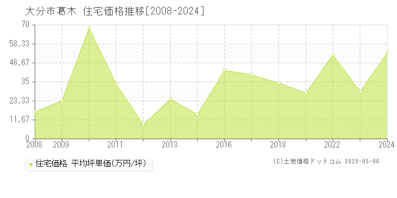 葛木(大分市)の住宅価格推移グラフ(坪単価)[2008-2024年]