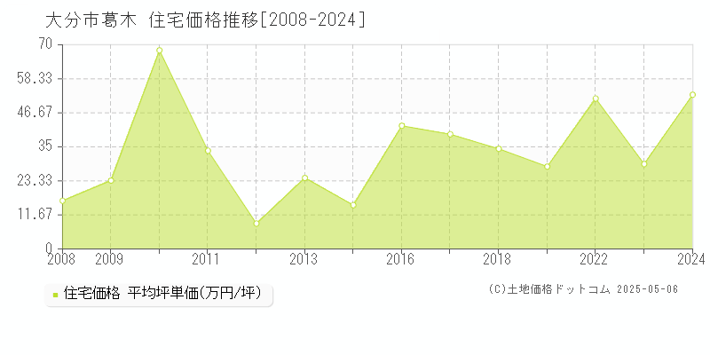 大分市葛木の住宅価格推移グラフ 