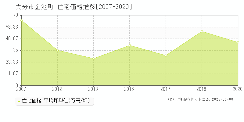 金池町(大分市)の住宅価格推移グラフ(坪単価)[2007-2020年]