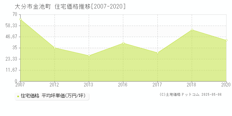 大分市金池町の住宅価格推移グラフ 