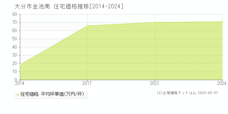 金池南(大分市)の住宅価格推移グラフ(坪単価)[2014-2024年]