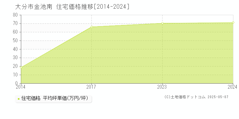 大分市金池南の住宅価格推移グラフ 